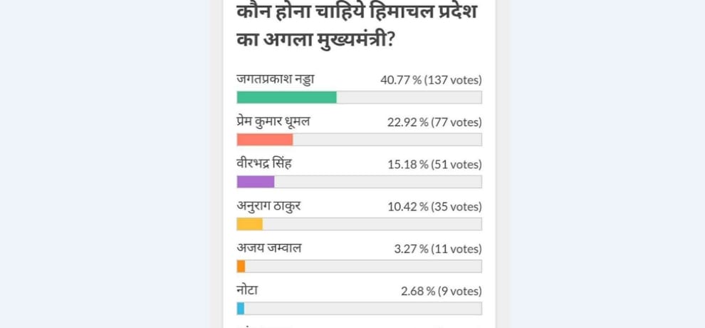 survey on facebook regarding himachal assembly election