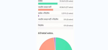 survey on facebook regarding himachal assembly election