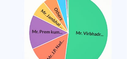 survey on facebook regarding himachal assembly election