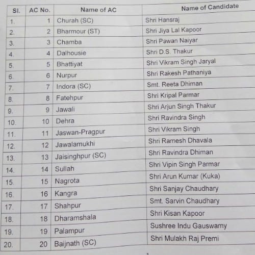 himachal assembly election 2017 BJP 68 candidates list declared