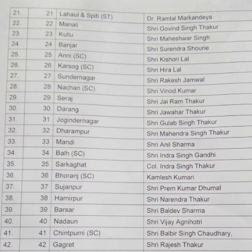 himachal assembly election 2017 BJP 68 candidates list declared