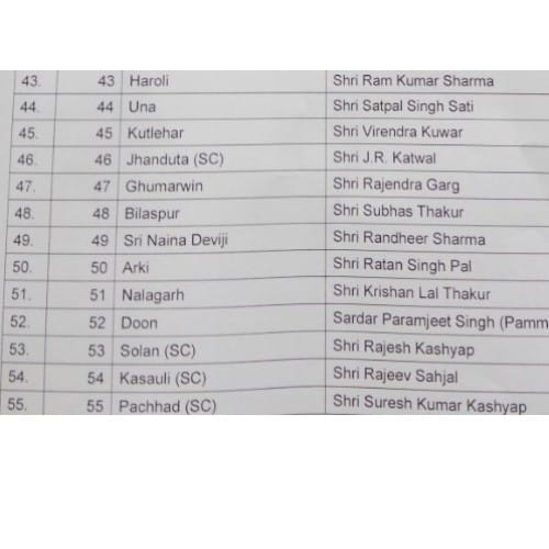himachal assembly election 2017 BJP 68 candidates list declared