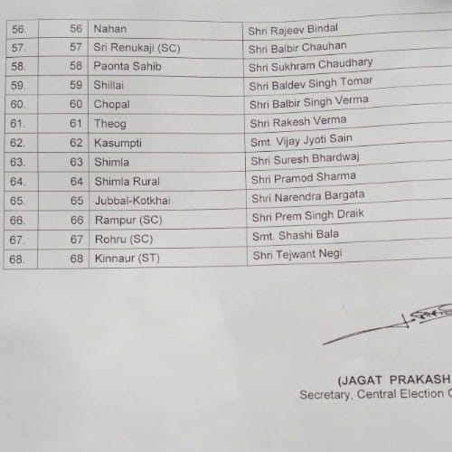 himachal assembly election 2017 BJP 68 candidates list declared