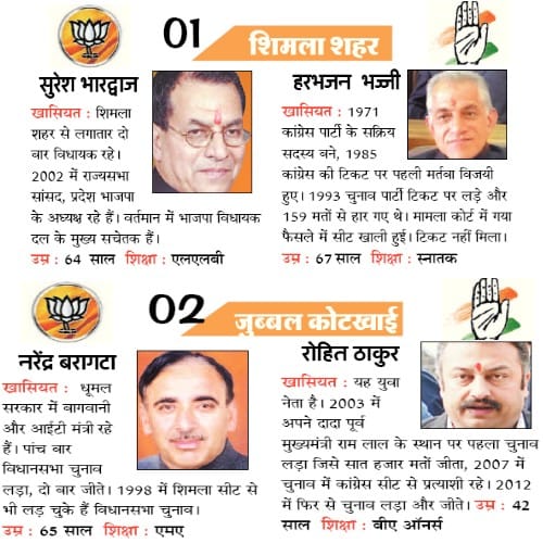 himachal assembly election 2017 Congress Vs Bjp