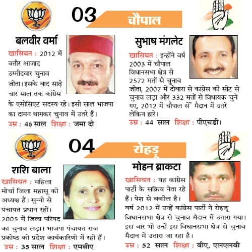 himachal assembly election 2017 Congress Vs Bjp