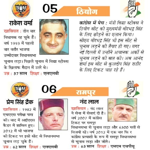 himachal assembly election 2017 Congress Vs Bjp