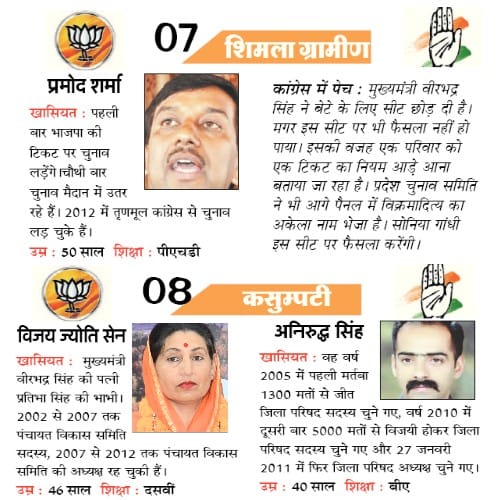 himachal assembly election 2017 Congress Vs Bjp