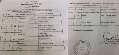 himachal assembly election 2017 congress second list of candidates