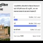 Amar Ujala Poll: Rajasthan govt ordinance in favour of public representatives