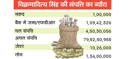 himachal assembly election 2017 vikramaditya singh property details