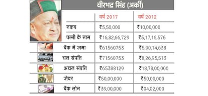 himachal assembly election 2017 vikramaditya singh property details