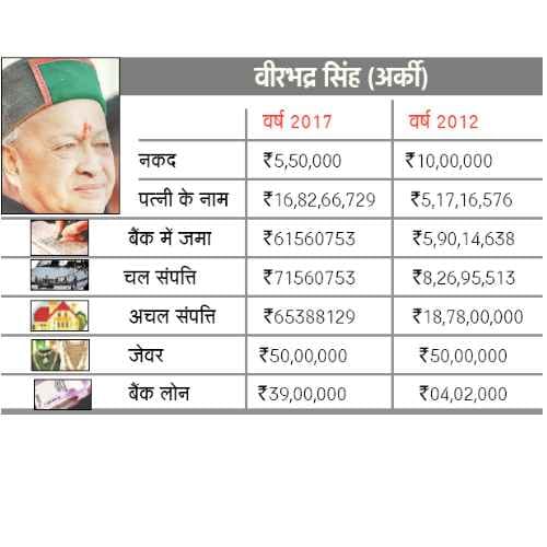 himachal assembly election 2017 property details of congress and bjp candidates