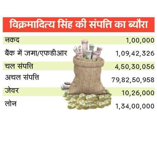 himachal assembly election 2017 property details of congress and bjp candidates