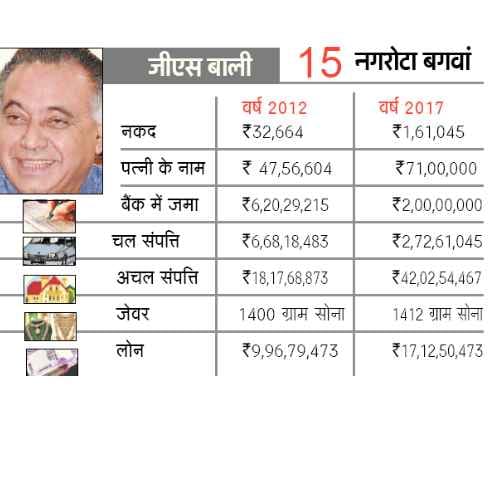 himachal assembly election 2017 property details of congress and bjp candidates