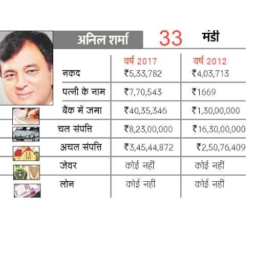 himachal assembly election 2017 property details of congress and bjp candidates