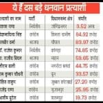 himachal assembly election 2017 congress and bjp millionaire billionaire candidates