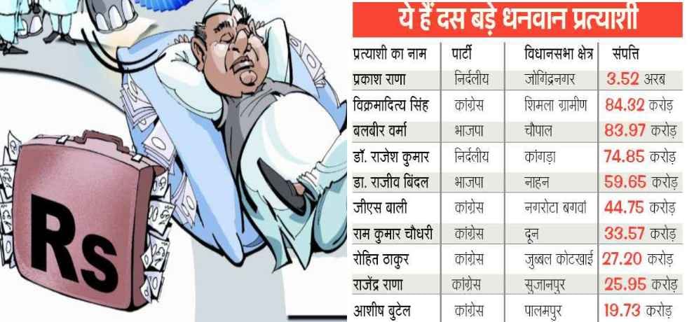 himachal assembly election 2017 congress and bjp millionaire billionaire candidates