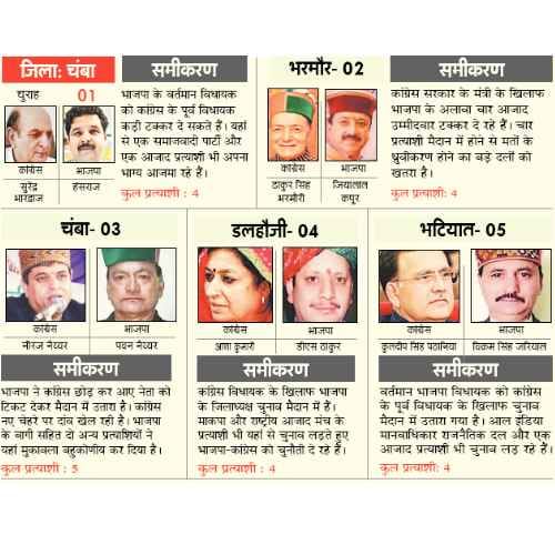 himachal assembly election 2017 competition among bjp and congress candidates