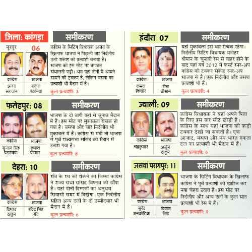 himachal assembly election 2017 competition among bjp and congress candidates