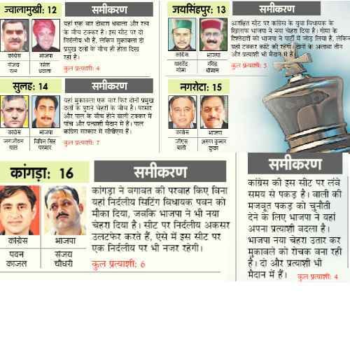 himachal assembly election 2017 competition among bjp and congress candidates