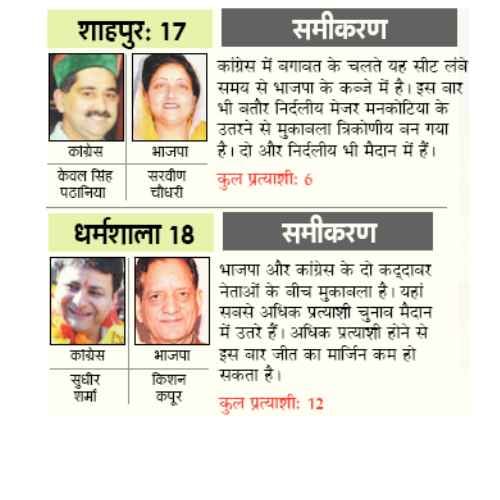 himachal assembly election 2017 competition among bjp and congress candidates