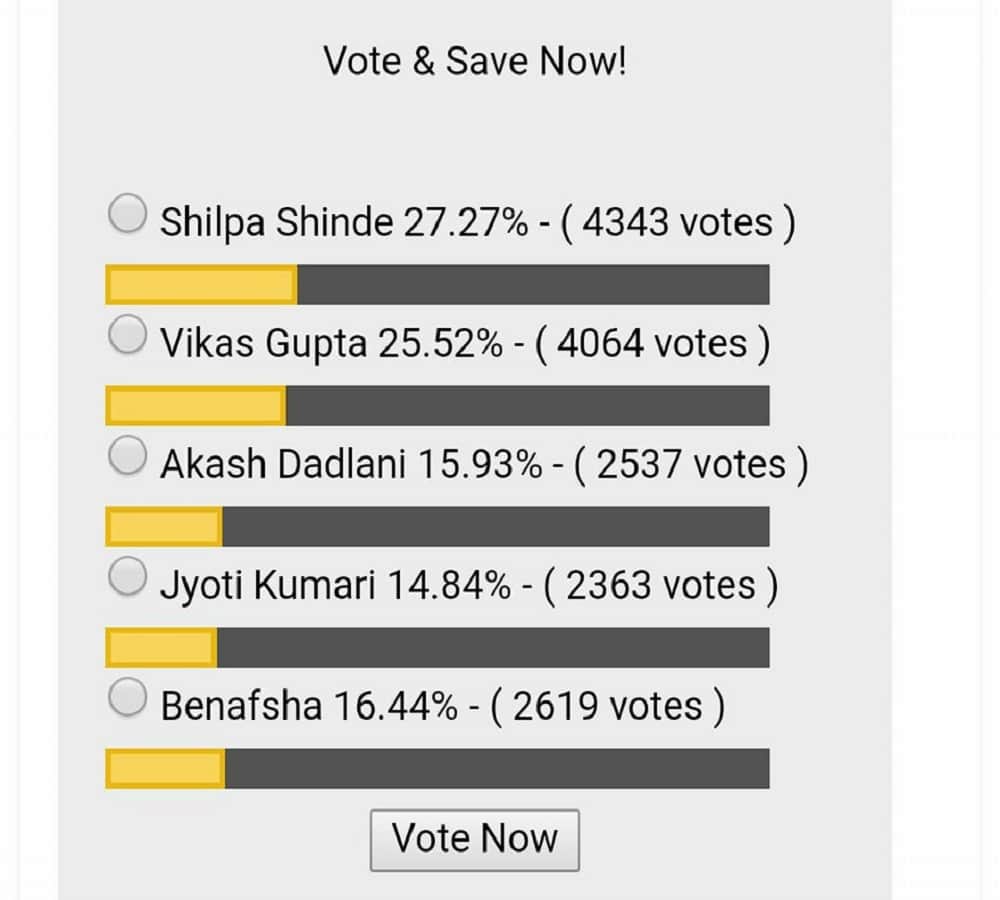 Bigg boss voting list of nominated contestant and know who on top and last 