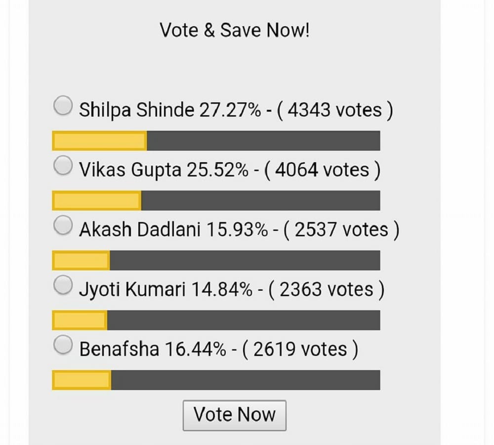 Bigg boss voting list of nominated contestant and know who on top and last 