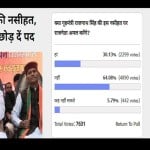Amar Ujala poll: Rajnath Singh remark over corruption no one will follow