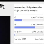  Amar Ujala poll: Kamal Hasan Hindu terror remark is not a reality 