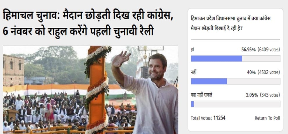 Amar Ujala Poll: Congress has conceded defeat in Himachal Pradesh