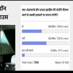 Amar Ujala Poll: Assets auction will not impact on misconduct of Dawood Ibrahim 