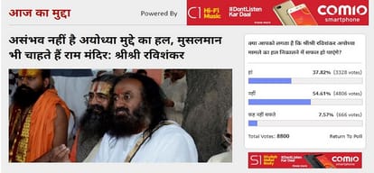 Amar Ujala Poll: Sri Sri Ravishankar will not succeeds in solving the Ayodhya case