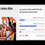 Amar Ujala Poll: over delay in release date of film Padmavati will not stop controversy