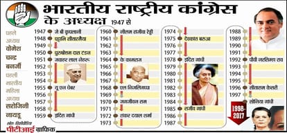 Since independence National president of the Congress party