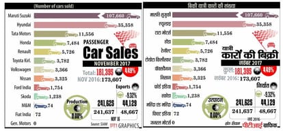 Car Sales in November 2017: Passenger vehicle sales rise 14.29 per cent