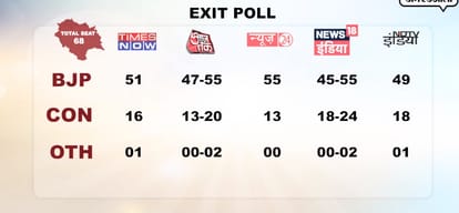 himachal exit polls 2017 live updates, know about bjp congress seats