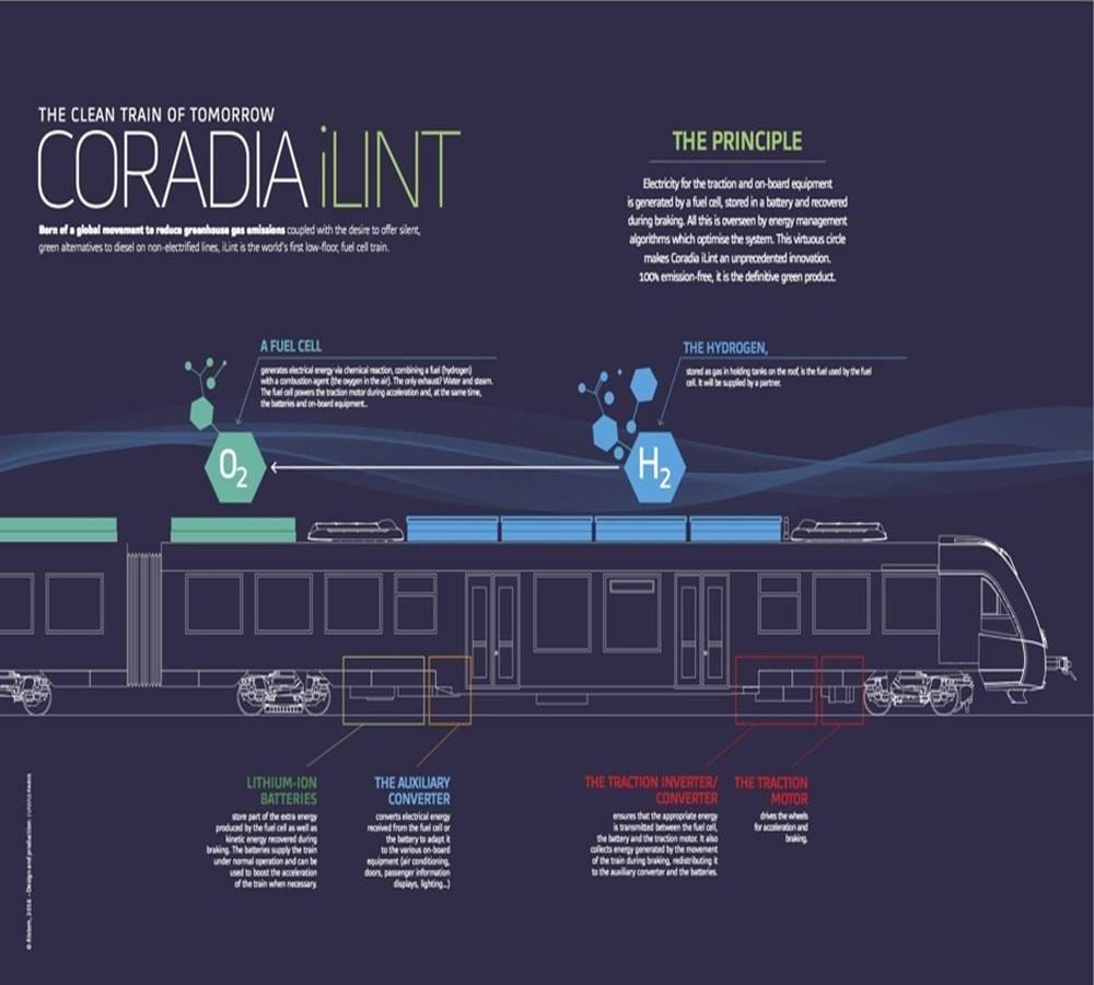 Worlds First Hydrogen Powered Train in Germany