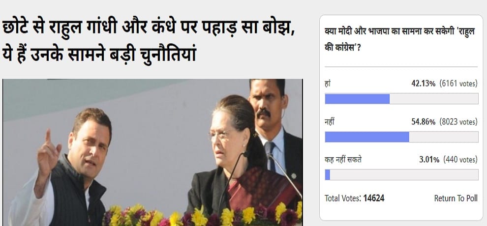 Amar Ujala Poll: Rahul Gandhi's congress will not counter PM Modi's BJP