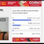 amar ujala poll