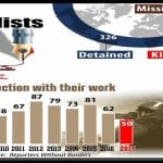 At least 65 media workers and journalists killed globally in the year 2017 Says RSF Report