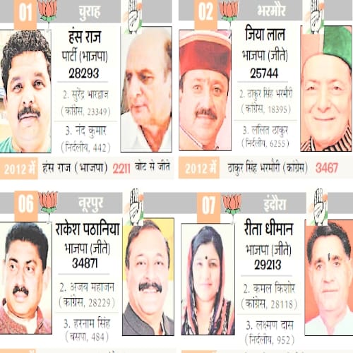himachal election 2017 result of all 68 assembly seats	