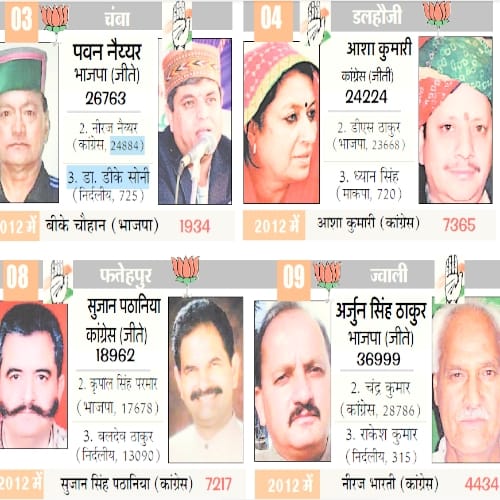 himachal election 2017 result of all 68 assembly seats	