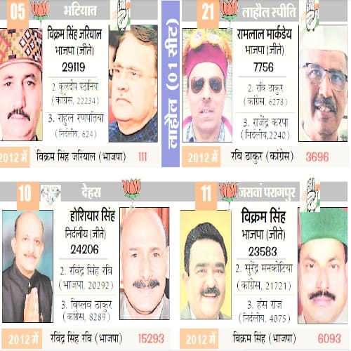 himachal election 2017 result of all 68 assembly seats	