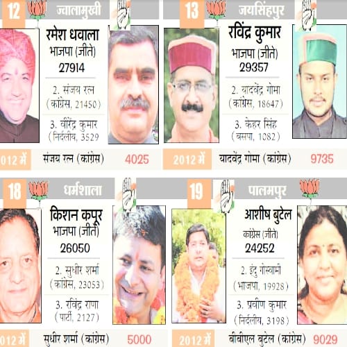 himachal election 2017 result of all 68 assembly seats	