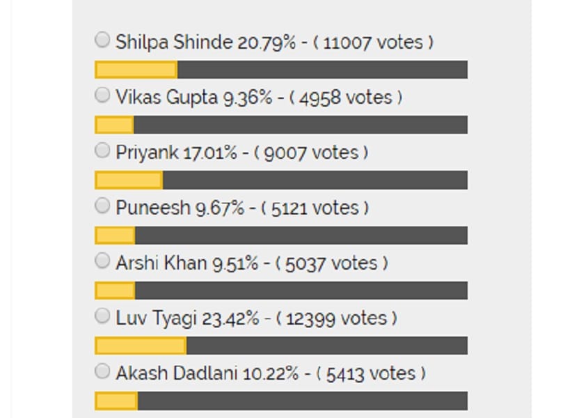 Bigg Boss 11 contestant Luv Tyagi beats Shilpa Shinde in popularity know the voting details