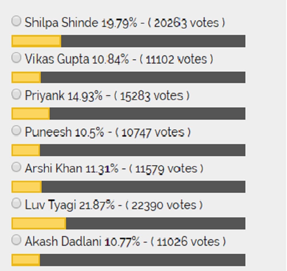 know here who will evicted in this weekend from bigg boss house