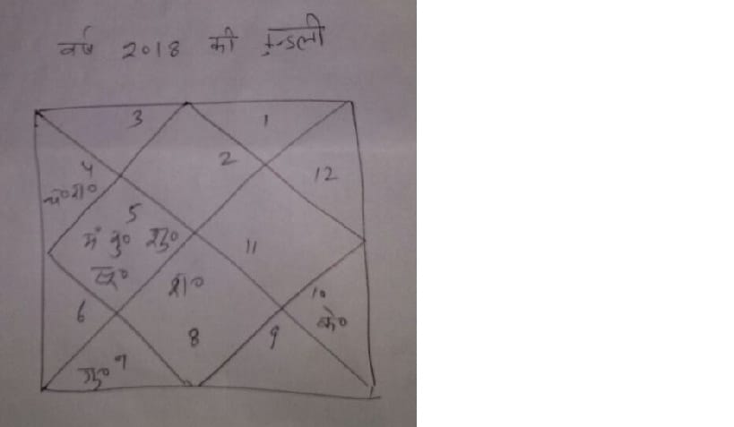 What does something in the new year say the horoscope of Champawat district