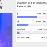 amar ujala poll