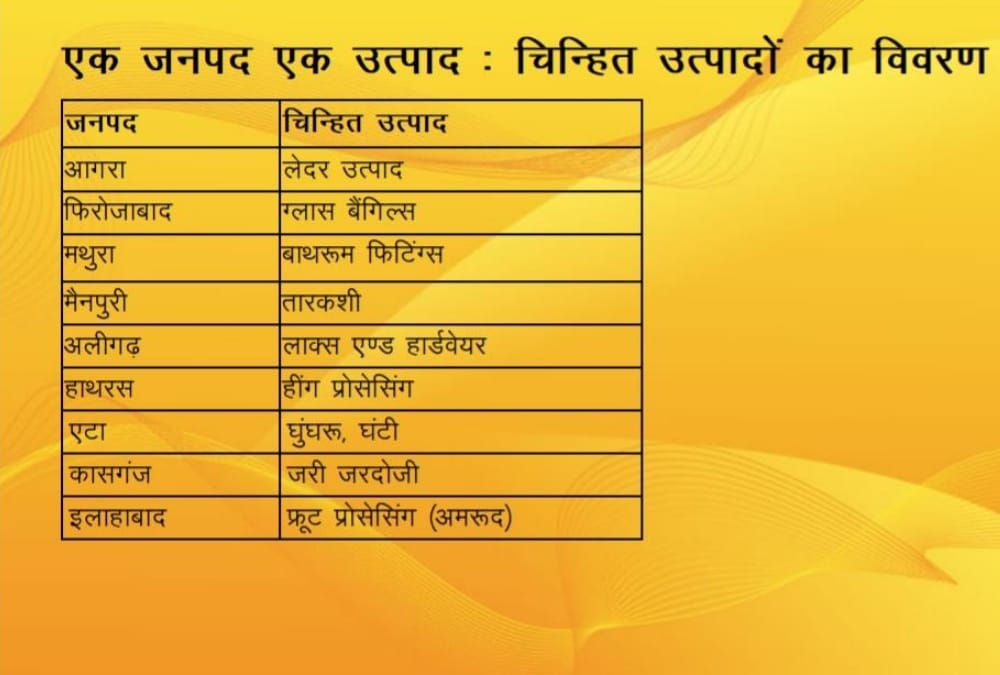  Uttar pradesh government announces one district one product scheme.