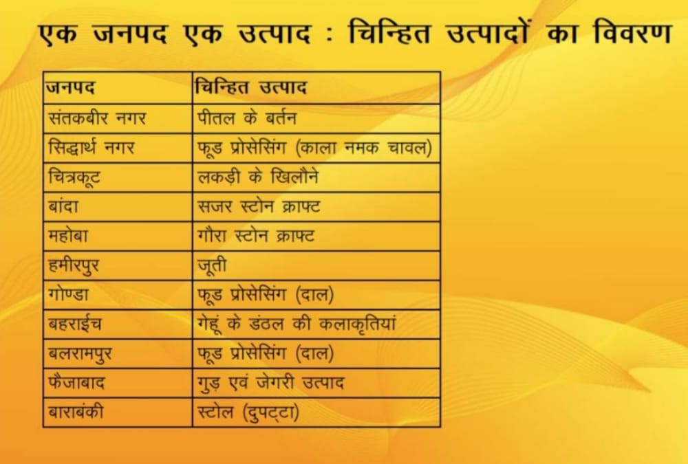  Uttar pradesh government announces one district one product scheme.